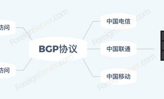 BGP和CN2哪个快网络线路好？CN2和BGP区别对比选择