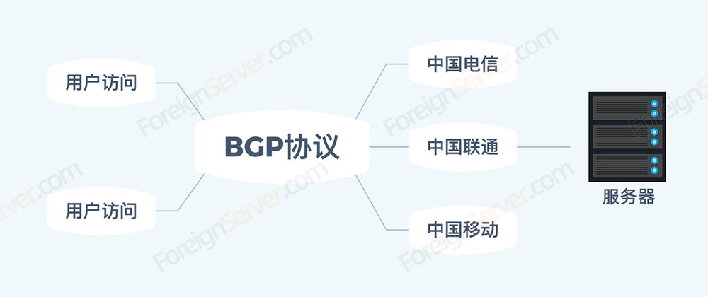 BGP机房线路