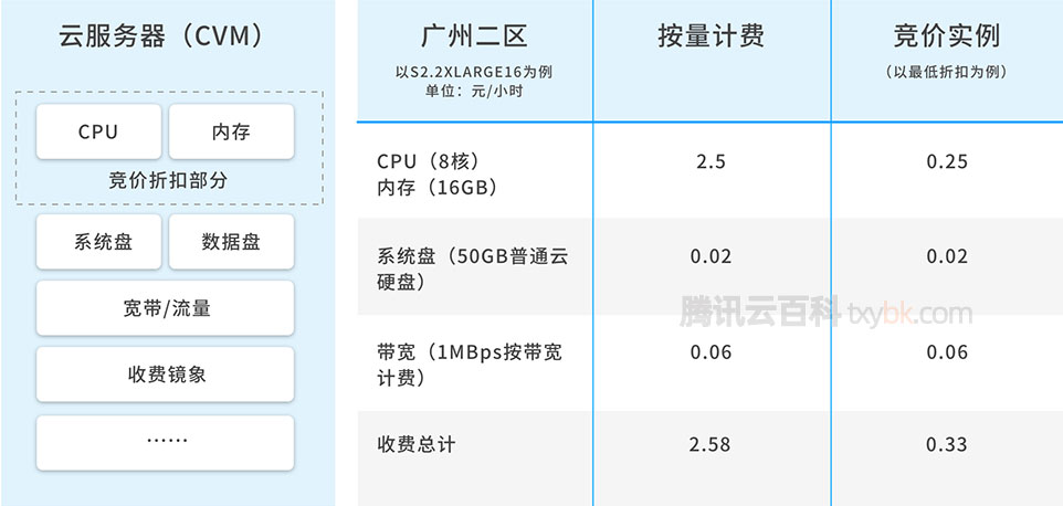 腾讯云竞价实例价格