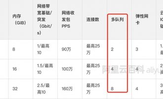 阿里云服务器网卡多队列说明及配置方法