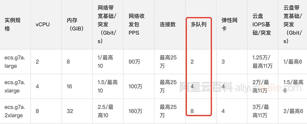 阿里云服务器网卡多队列