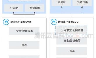 腾讯云传统账户类型升级为标准账户类型优势说明