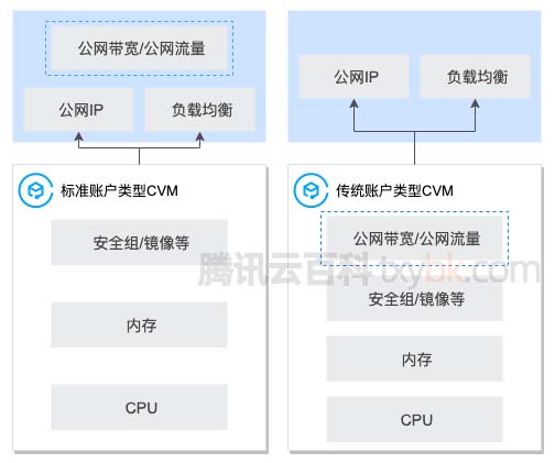 传统账户类型和标准账户类型