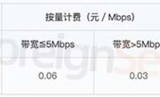 腾讯云服务器带宽实际下载速度表（1M带宽不是1M/秒）