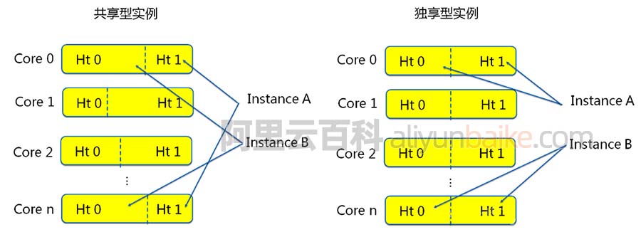 阿里云服务器共享型s6和计算独享型