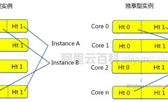 阿里云服务器ECS共享型和独享型有什么区别？CPU计算性能差异较大