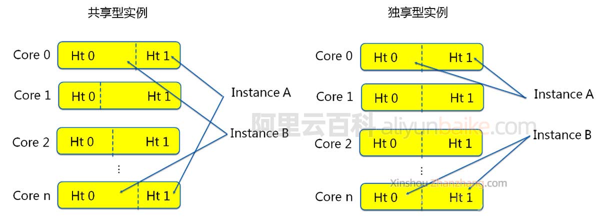 阿里云服务器共享型和独享型