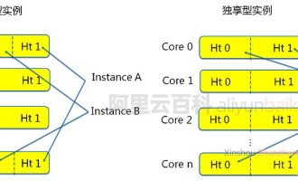 阿里云服务器s6和c6有什么区别？价格性能差异大吗？