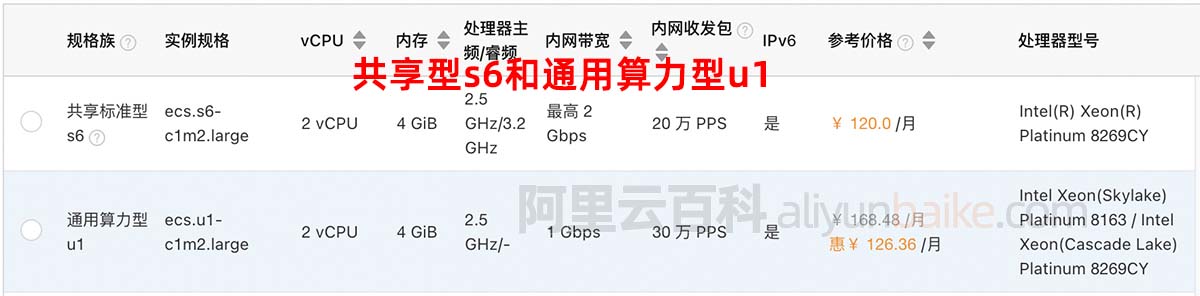 阿里云服务器s6和u1性能对比