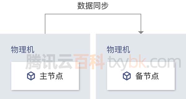 腾讯云MySQL数据库双节点