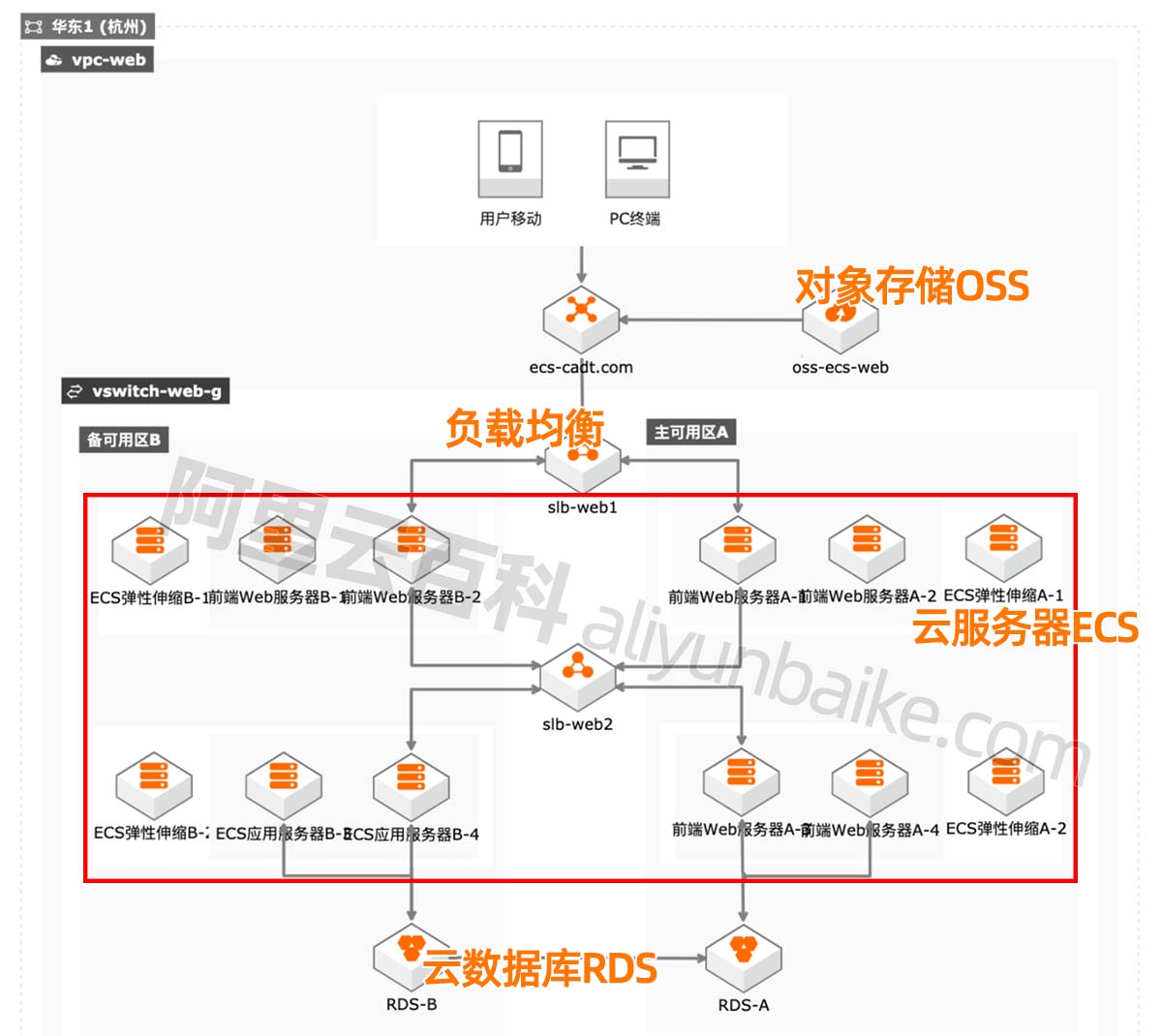 云服务器ECS应用架构图