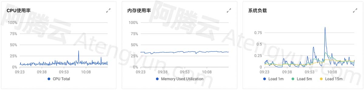 云服务器云监控CPU内存负载