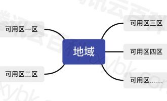 腾讯云CVM服务器地域和可用区怎么选择？