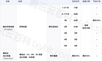 腾讯云境外服务器优惠23%降价，附降价明细表