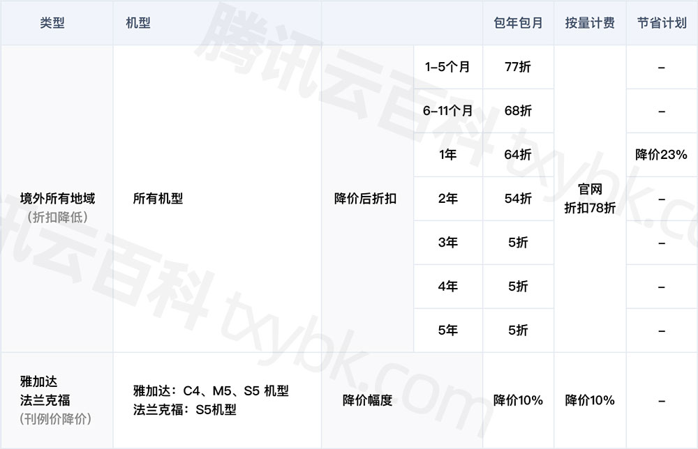 腾讯云境外服务器降价优惠明细表