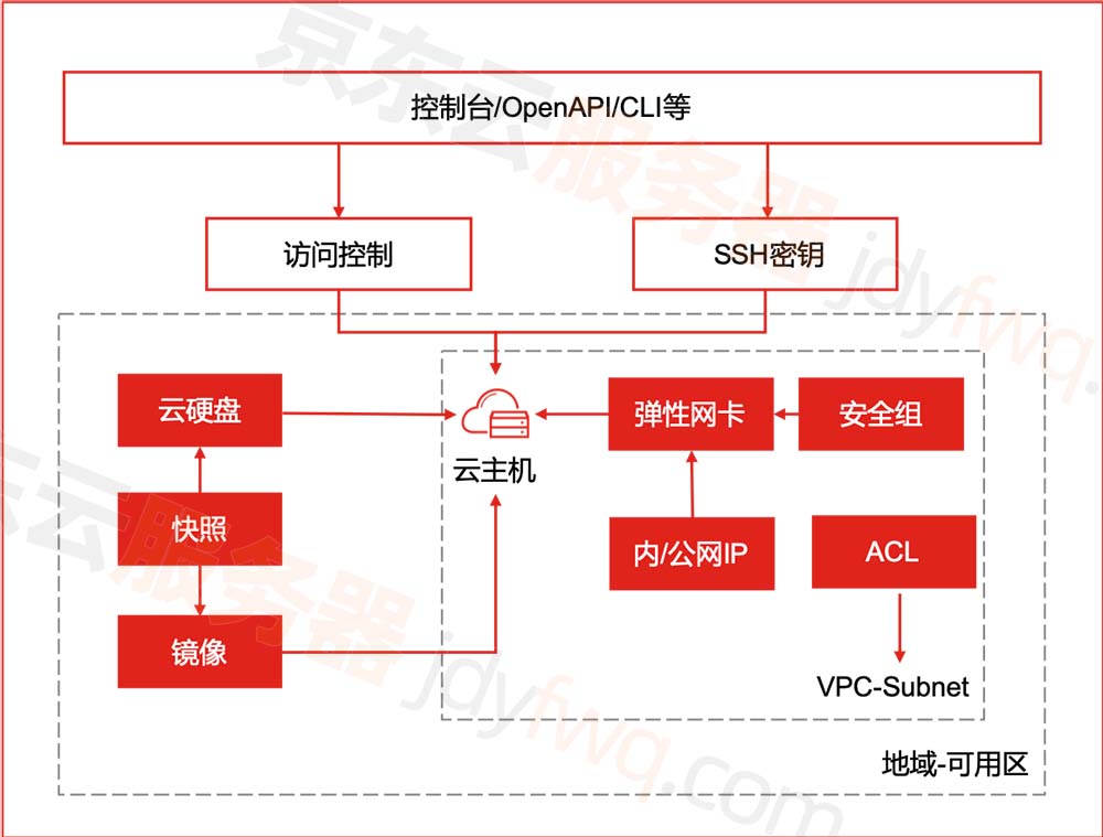 京东云主机组成