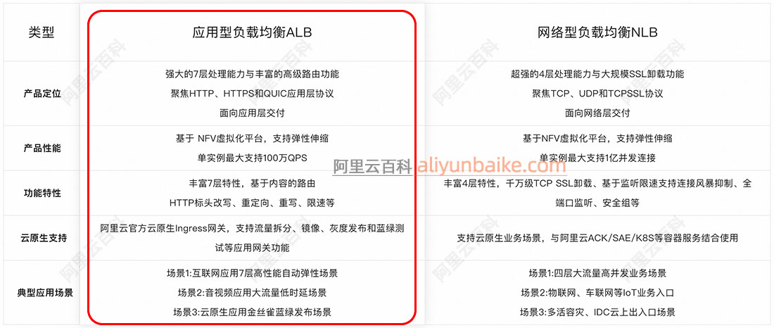阿里云应用型负载均衡ALB和NLB区别