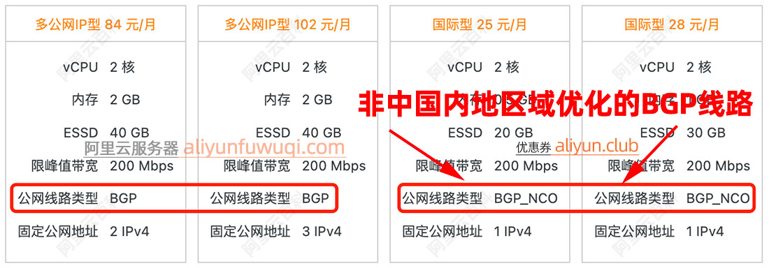 阿里云公网线路类型BGP_NCO