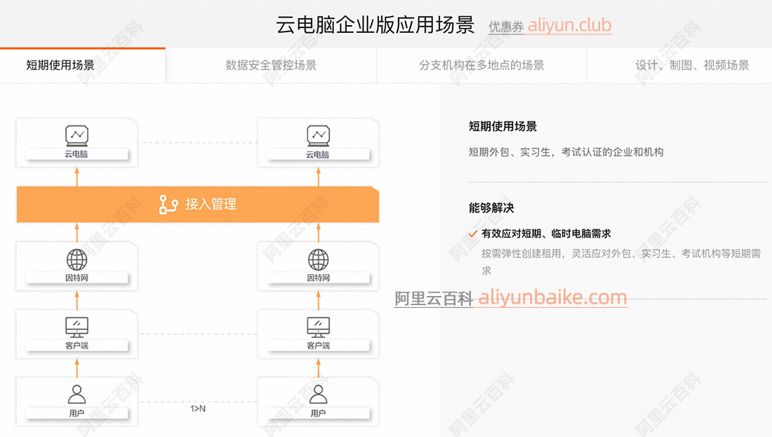 阿里云无影云电脑使用场景