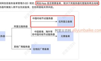 购买了域名，一定要备案才能用吗？