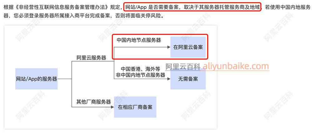 域名是否需要备案说明