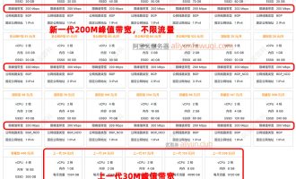 阿里云香港轻量应用服务器升级：30M更新为200M峰值带宽