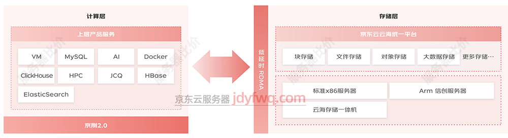 京东云服务器计算层和存储层