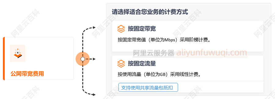 阿里云服务器公网带宽费用