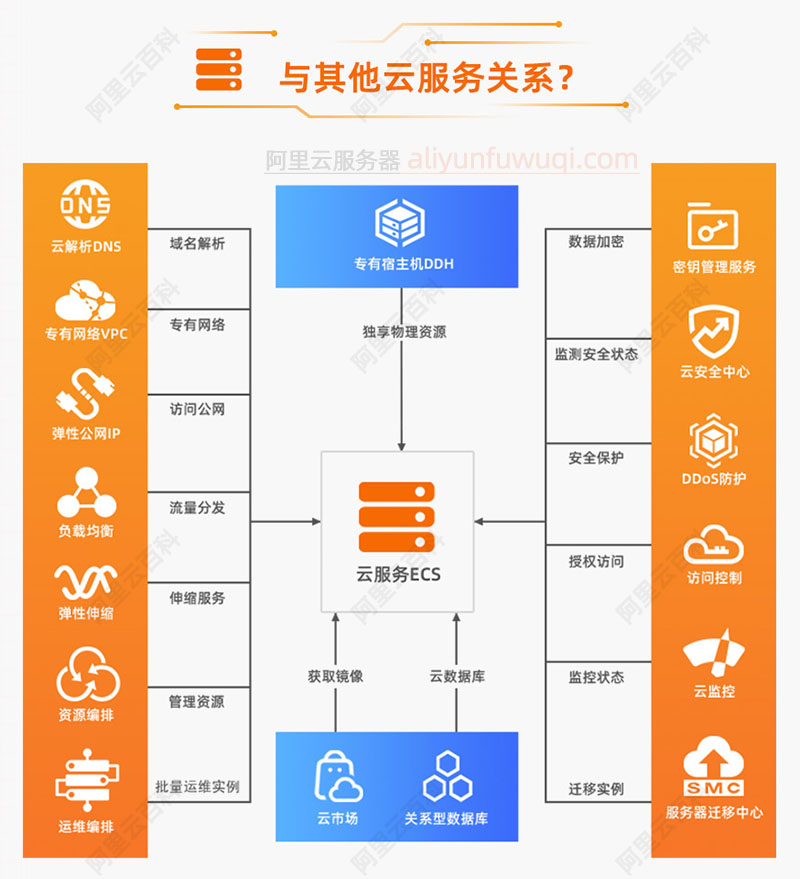 云服务器与其他云产品的关系