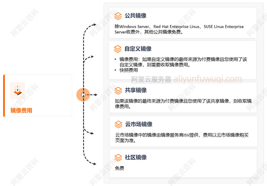阿里云服务器镜像费用