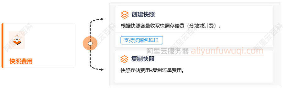 阿里云服务器快照费用