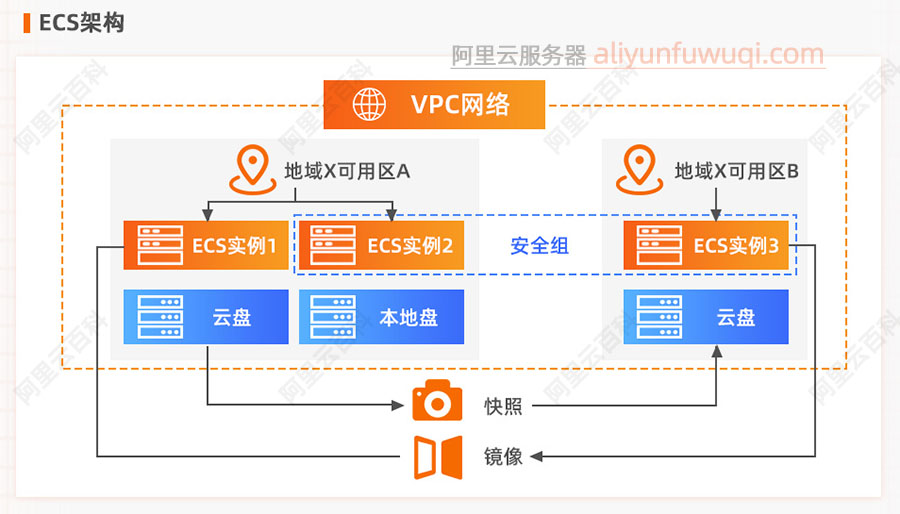 阿里云ECS架构专有网络VPC