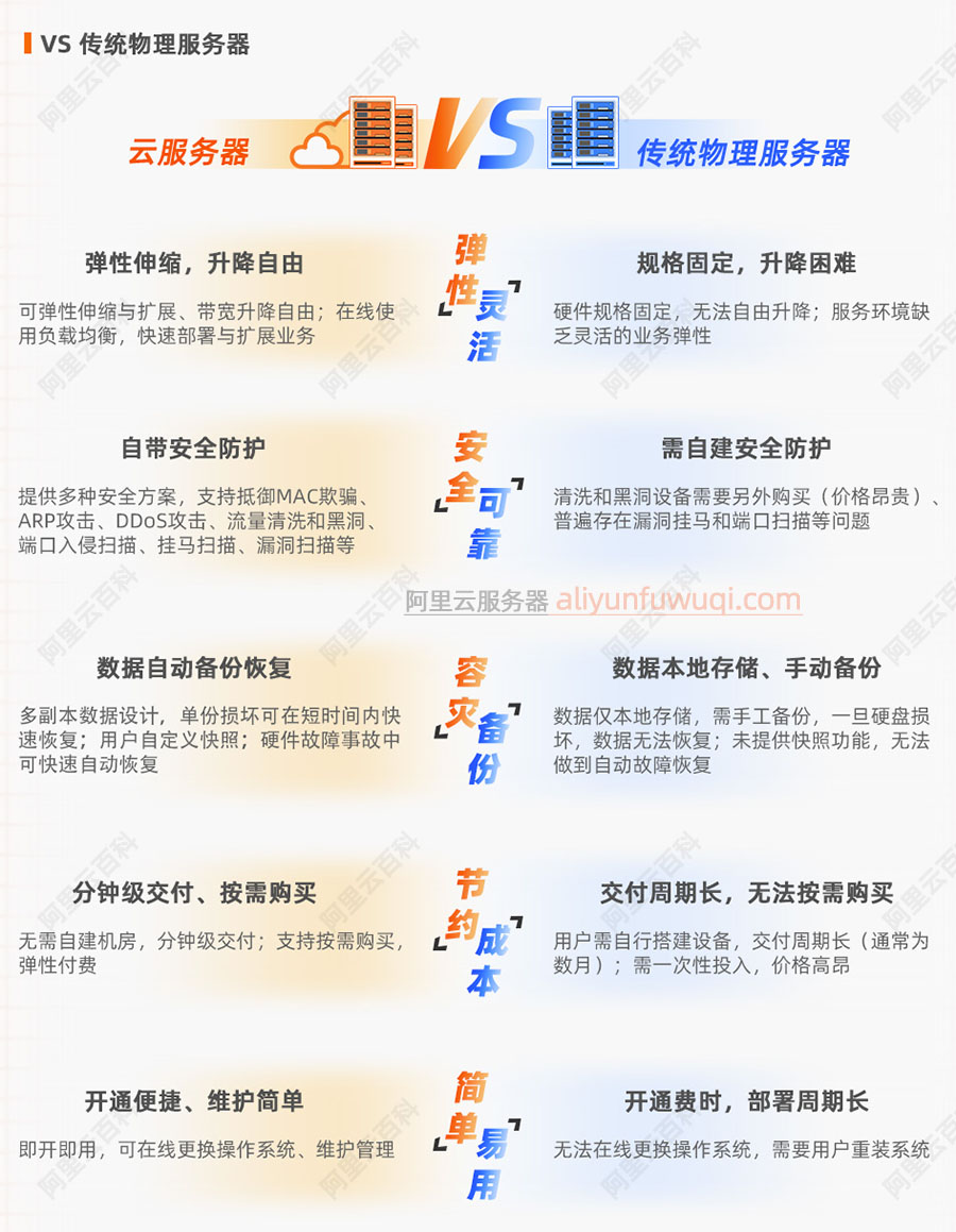 云服务器和传统物理服务器区别
