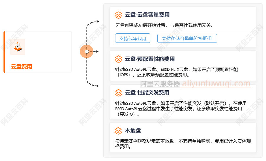 云服务器云盘收费