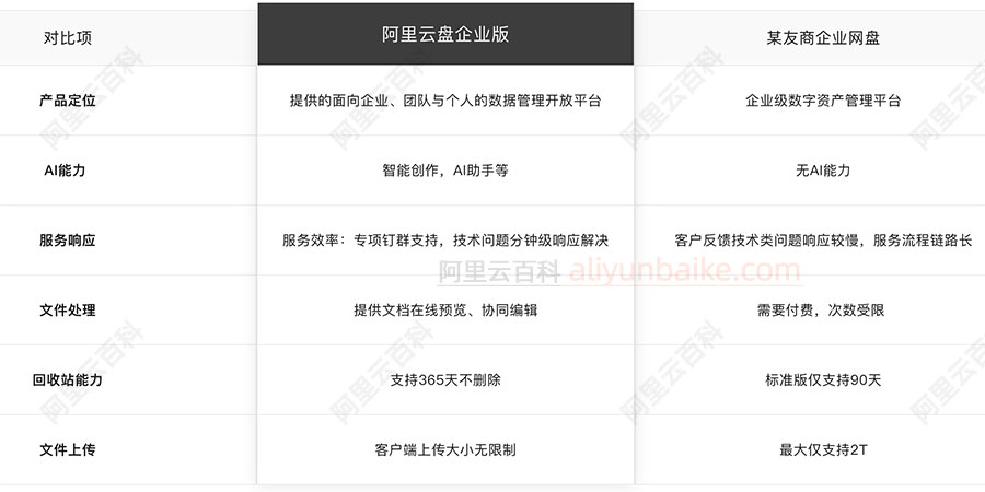 阿里云盘企业版和其他云盘区别对比