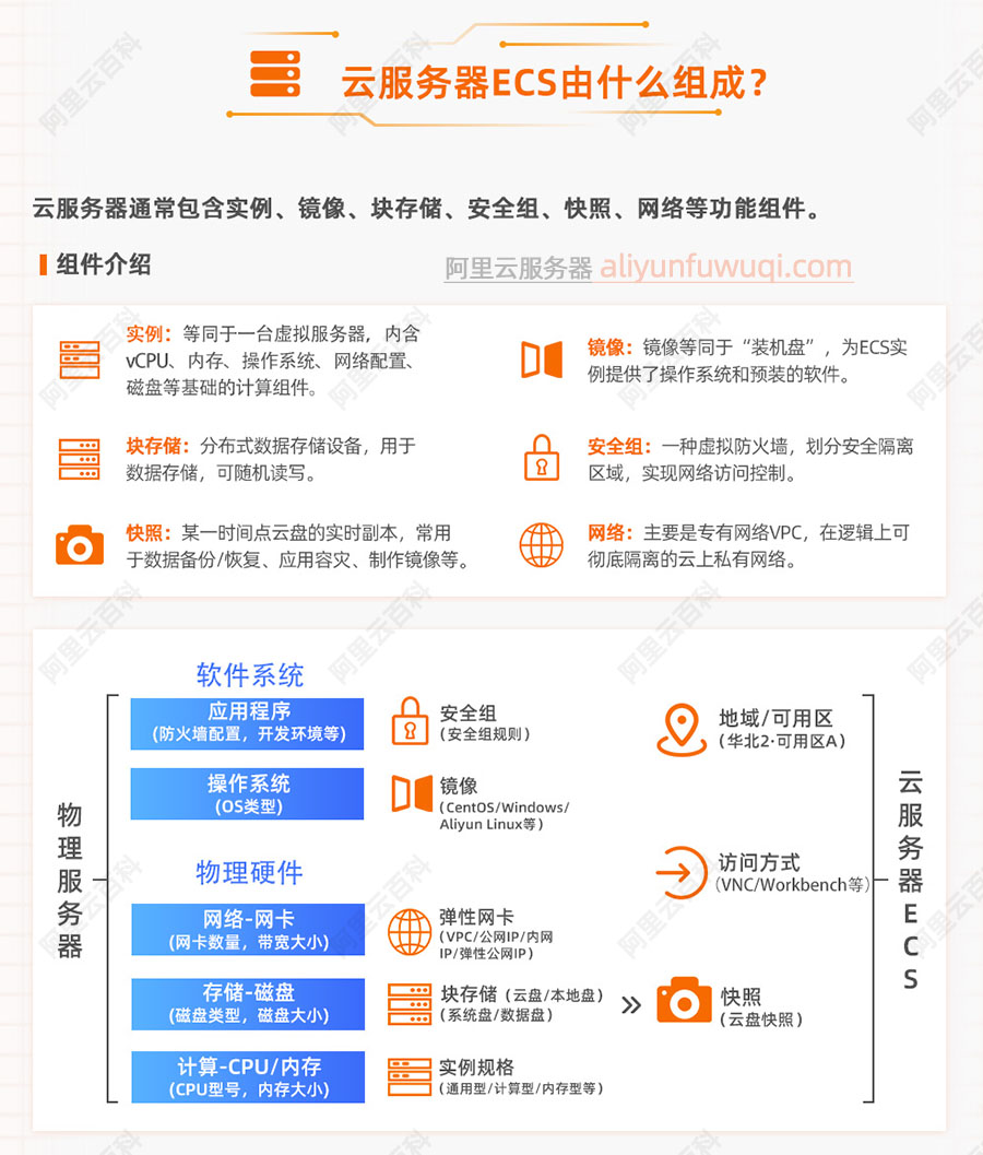 云服务器ECS组成