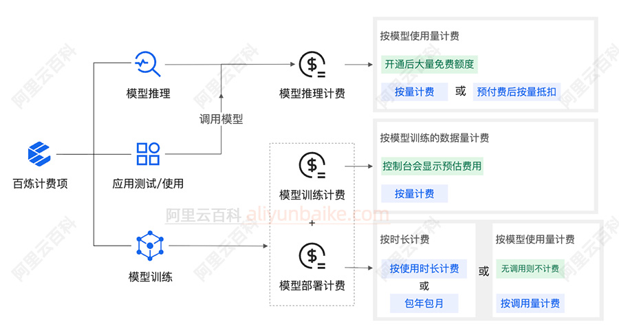 阿里云百炼大模型计费说明