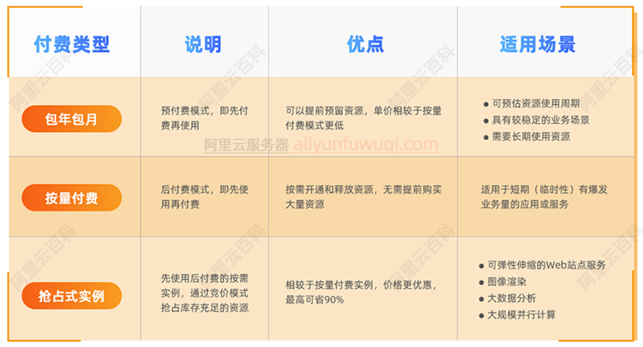 阿里云服务器ECS付费类型