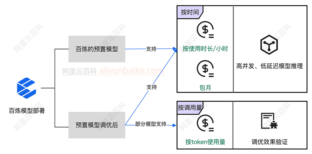 模型部署计费：按时间和按调用量