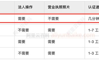 注册阿里云账号需要哪些材料？企业用户需要公司法人吗？