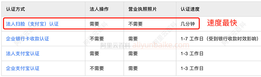 企业实名认证方法
