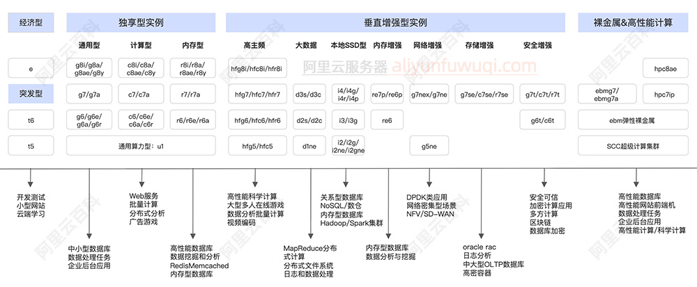 阿里云服务器ECS实例规格选择