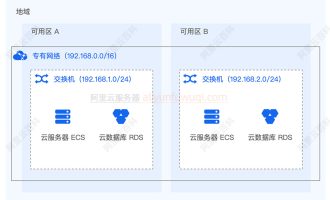 阿里云交换机是什么？可用区级，分配IP地址段划分子网