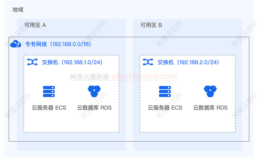 阿里云专有网络和交换机关系
