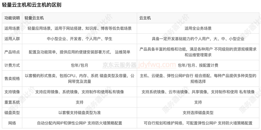 京东云轻量云主机和云主机区别对比