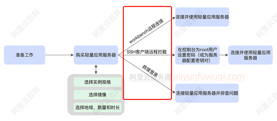 阿里云Linux轻量应用服务器远程连接方法