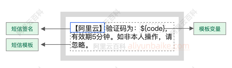 阿里云短信签名和短信模板