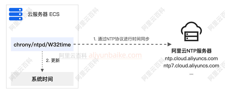 阿里云NTP服务器时间同步