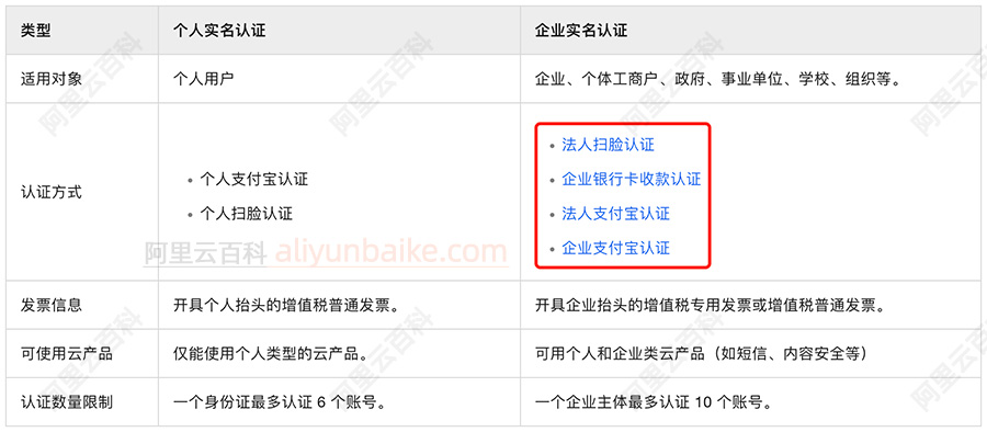 阿里云企业账号实名认证方法