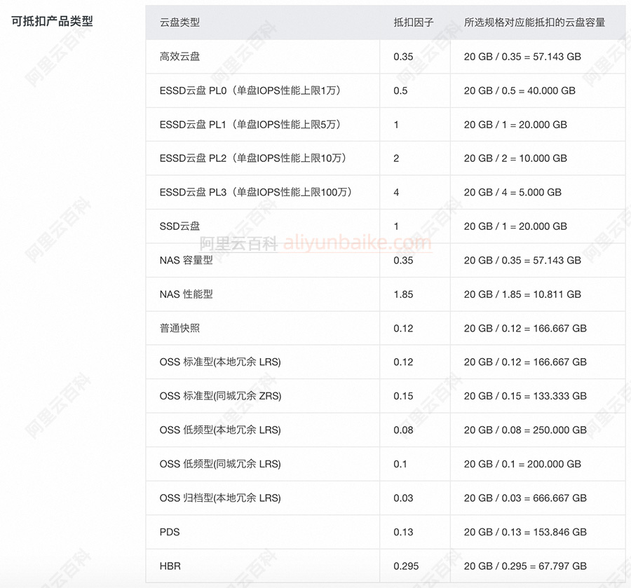 阿里云存储容量单位包SCU抵扣云产品说明